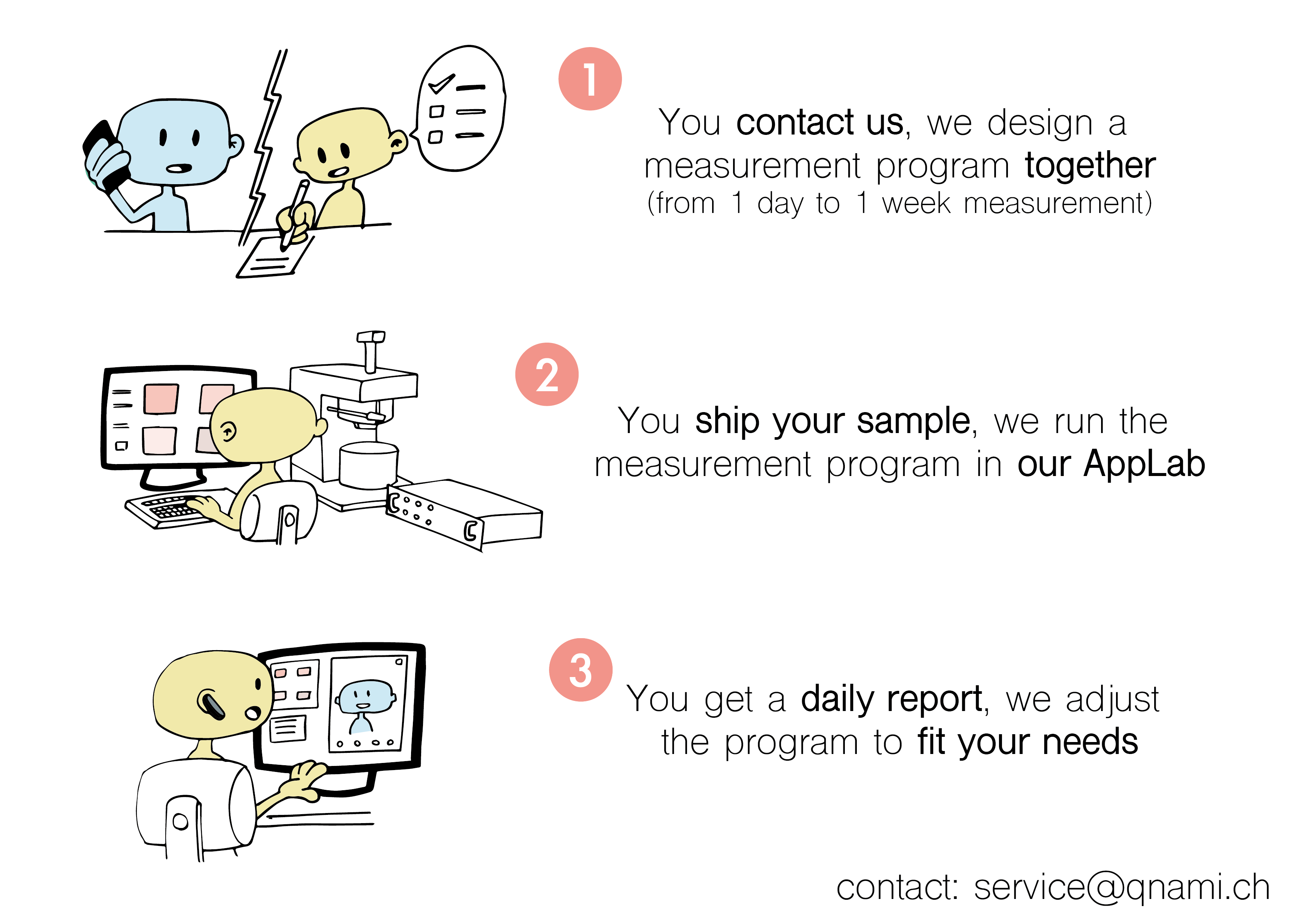 Illustration of the three steps how to use the Qnami lab service